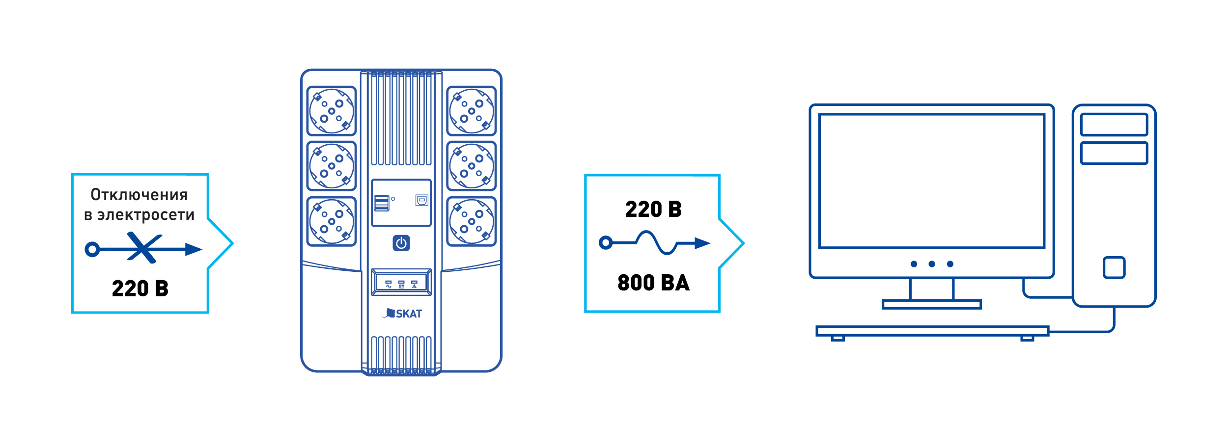 Схема работы SKAT - UPS 800, ИБП 800
